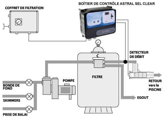 Schéma installation électrolyseur Astral sel clear